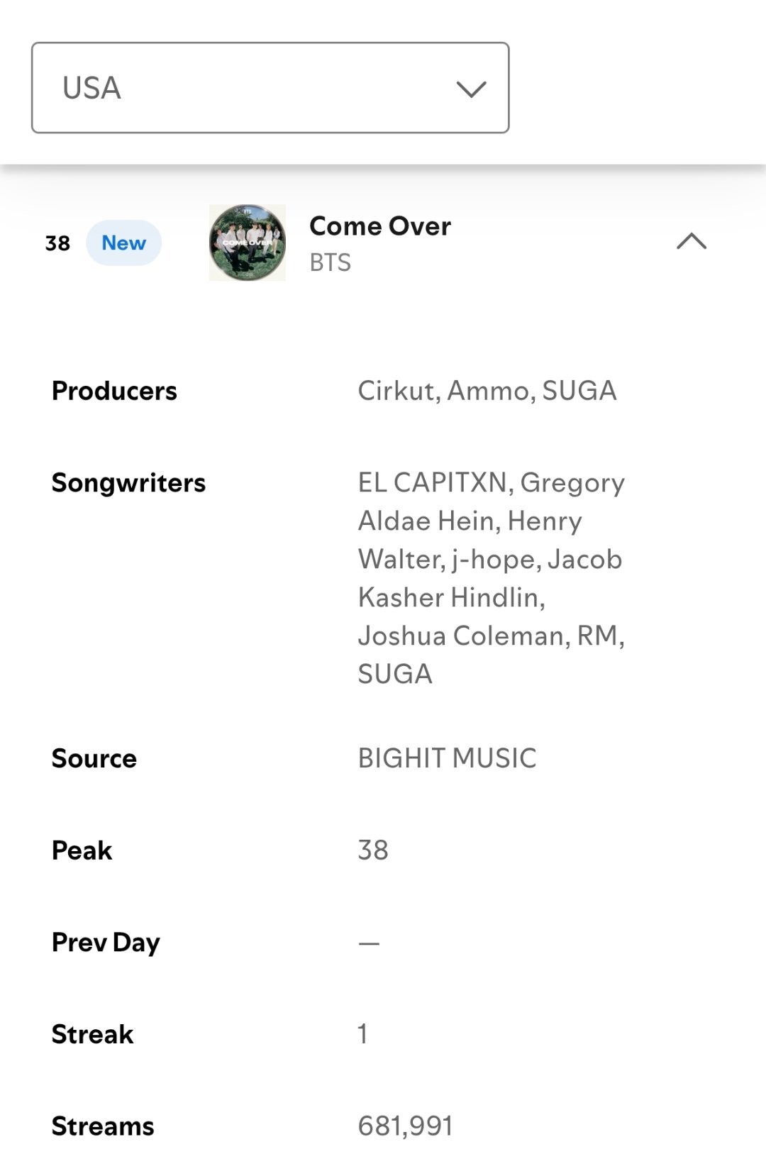 BTS《Come Over》空降🌎全球Spotify日榜第1️⃣1️⃣名，流媒