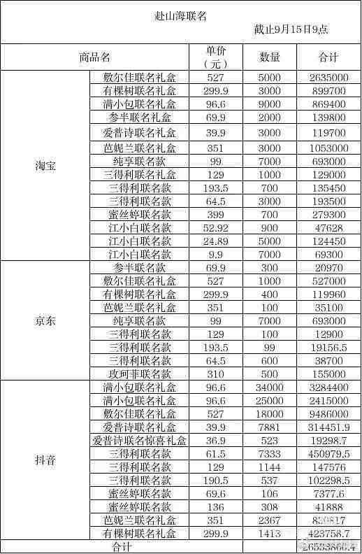 赴山海周边联名销售额成毅赴山海周边联名销售额赴山海周边联名销售额，厉害，[太开心