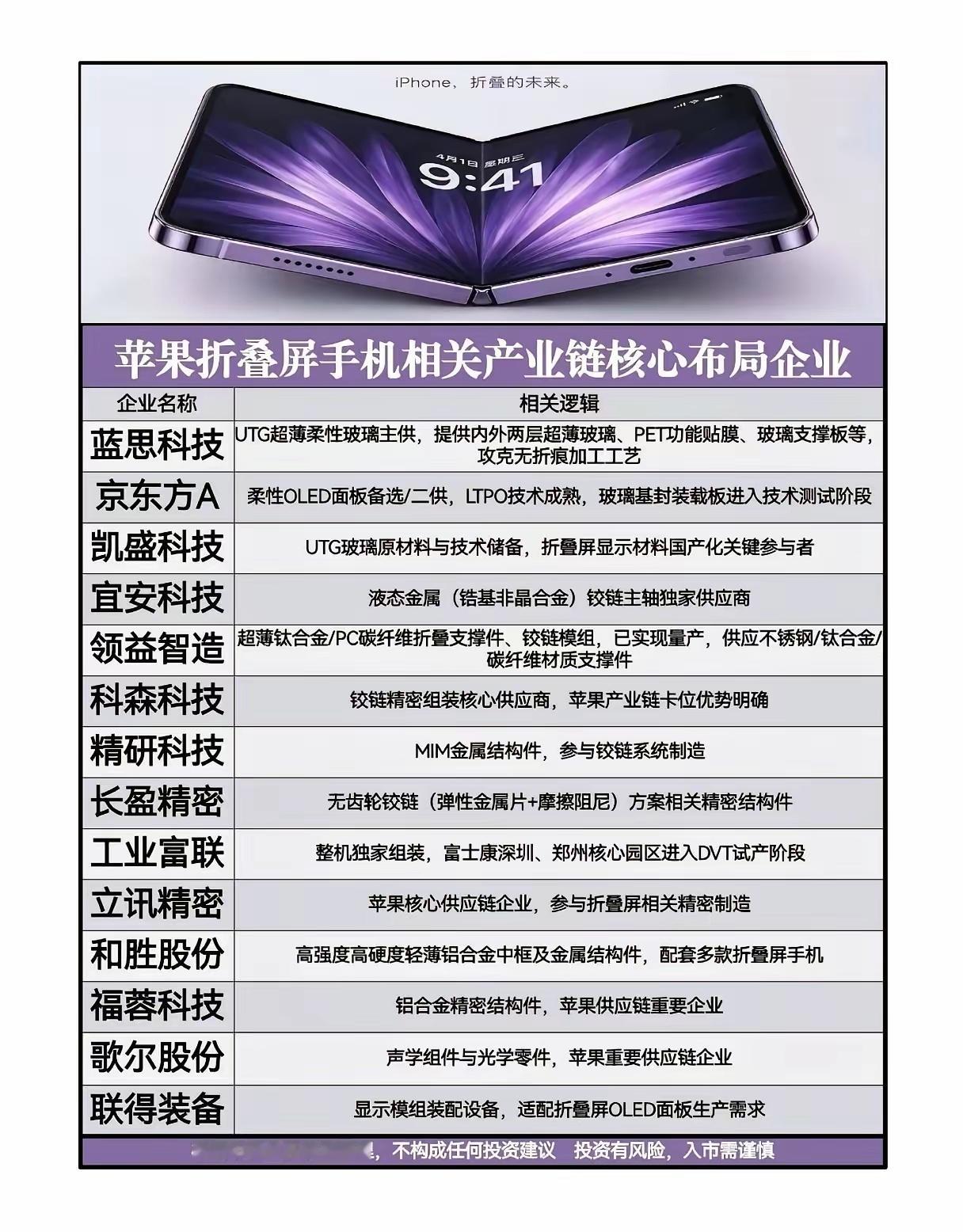 等了15年！苹果折叠屏iPhone终于要来了？谁在悄悄吃下万亿红利？当果粉们还在