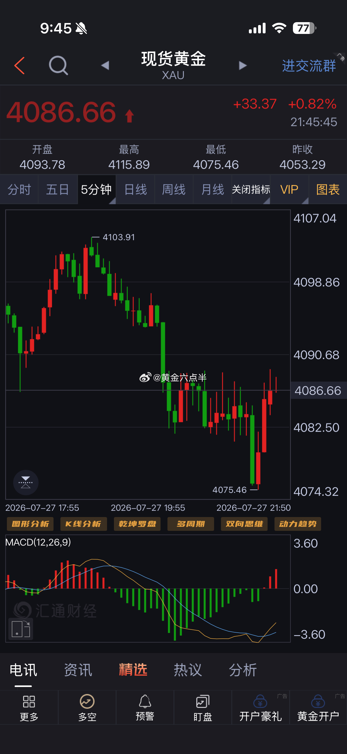 黄金 今晚黄金4082通知多，最低到4075，微博上的兄dei，应该很多人的上车