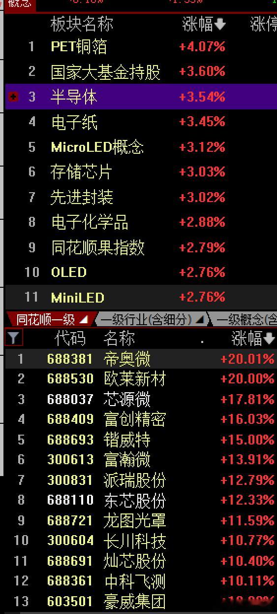 随着DS4的发酵，让自主可控国产芯片等主题走强，内外加持（外围的半导体英伟达，英