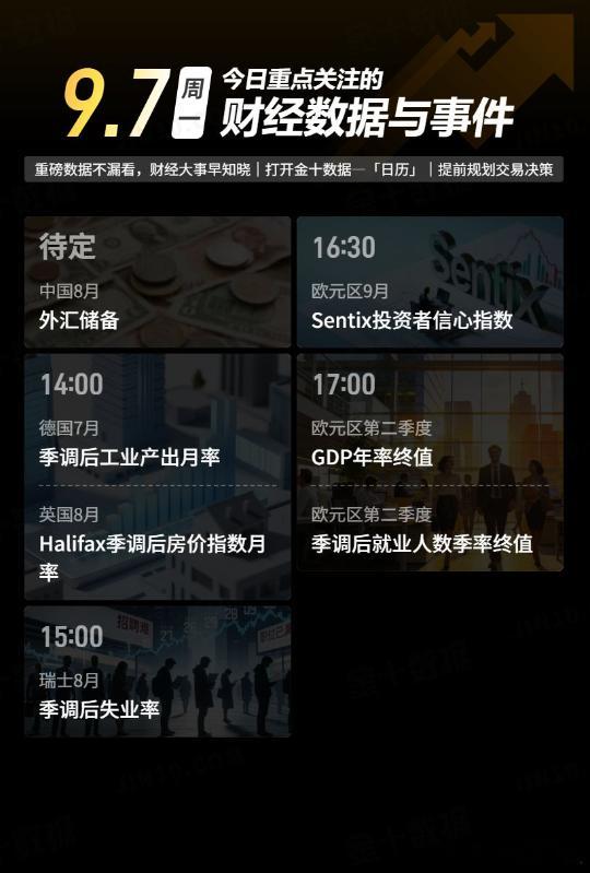 今日重点关注的财经数据与事件：2026年9月7日 周一① 待定 中国8月外汇储备
