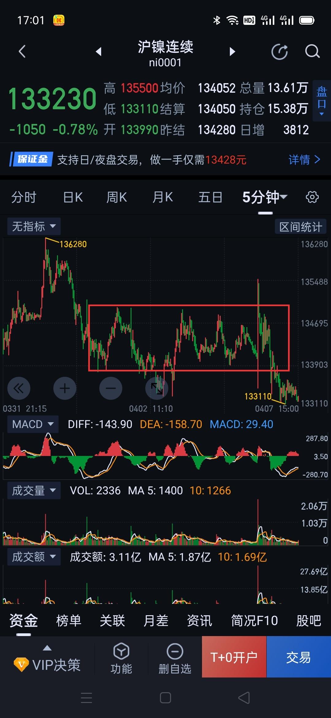 沪镍， 走势依然拧巴，短期没有着力点，可操作性不强。              