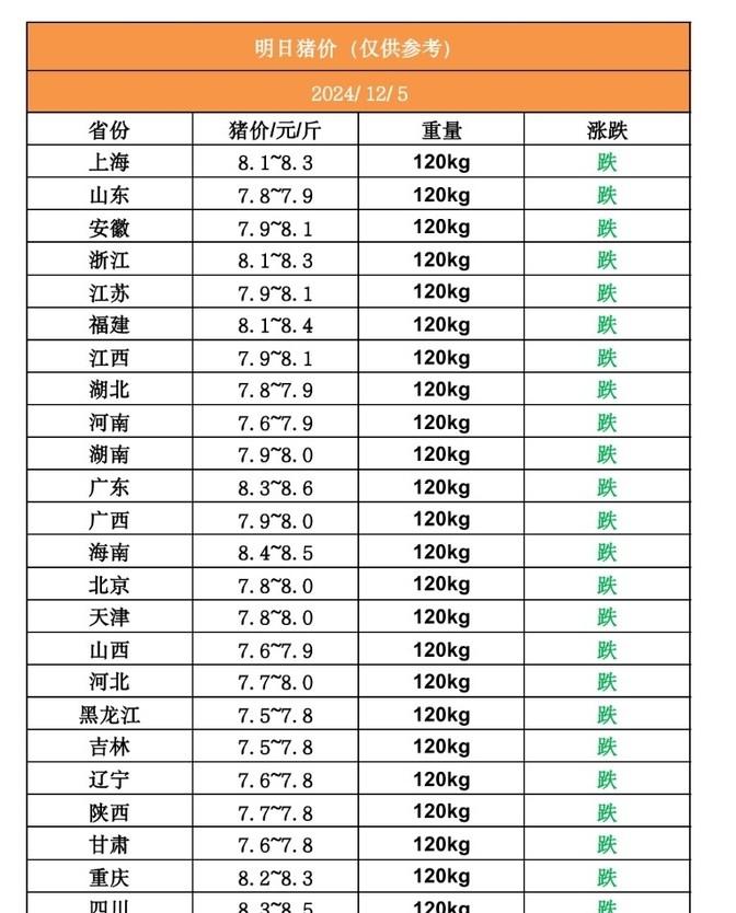 12月5号的猪价新鲜出炉了，全国各地的情况都不一样。养殖户们最关心的就是自家猪能