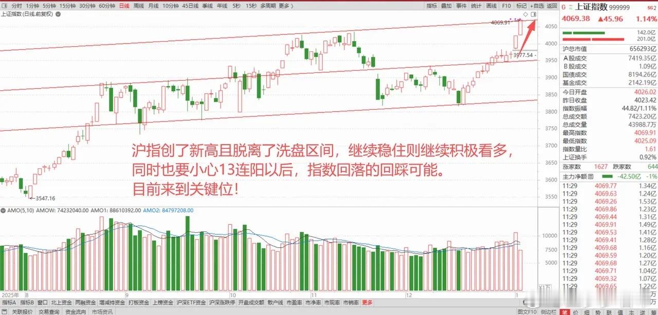 港股爆发，A股沪指创了超十年新高，突破了4个多月以来的洗盘区间！ 1、道指创了历