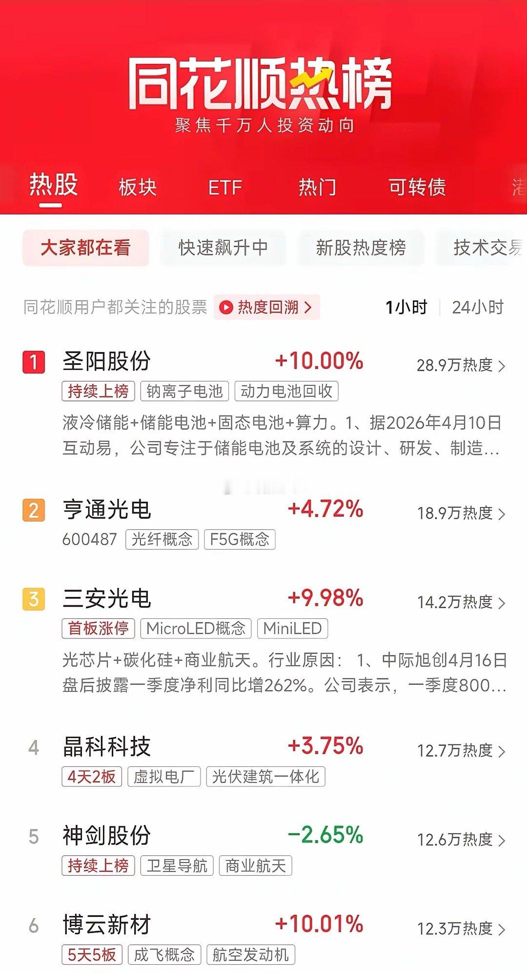 周日更新盘前人气榜：光纤周末又吹风，榜一毫无悬念1、圣阳股份7连板，毫无疑问的人