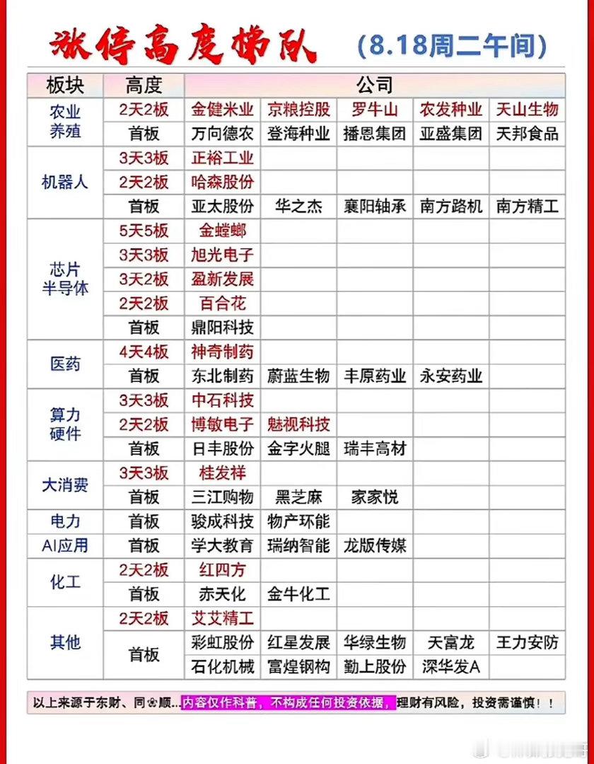5板龙头坐镇盘面！多条主线齐发力，谁能走得更远？🌹🌹🌹周二午间的涨停梯队表