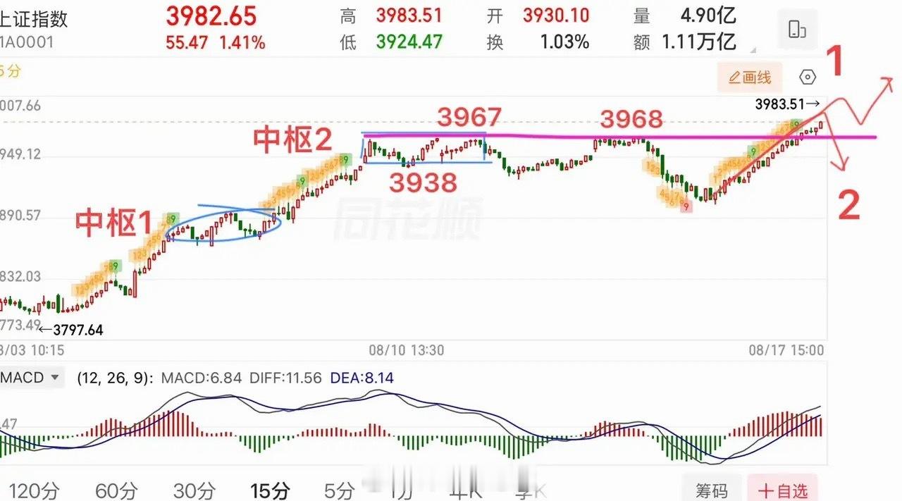 上证指数放量中阳线，距4000点一步之遥，这个位置附近会有压力，非增量不可破，那