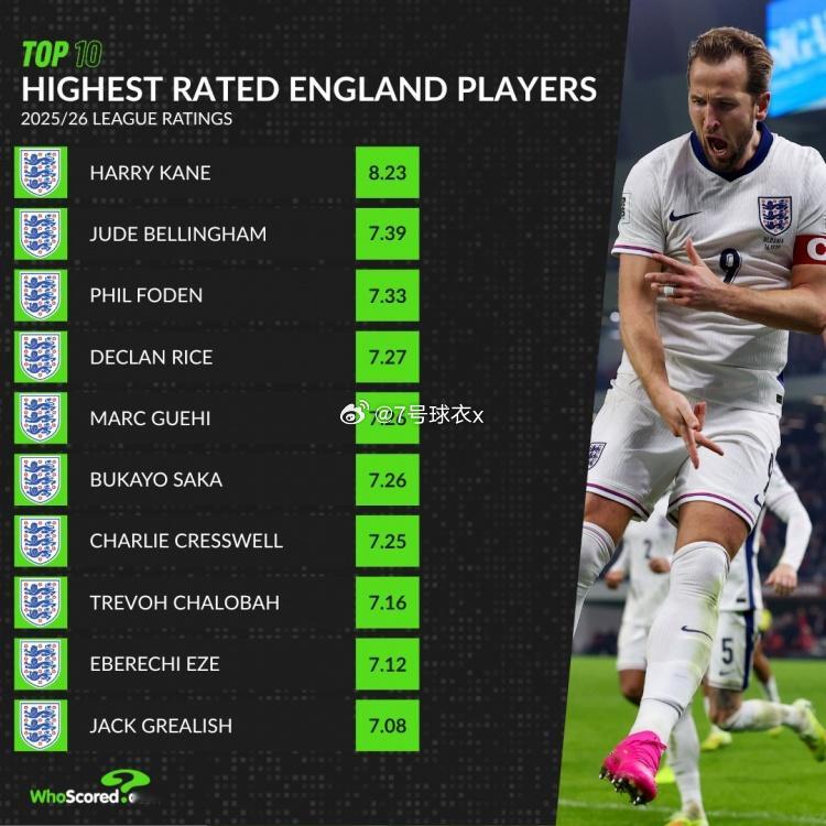 本赛季英格兰球员的联赛场均评分，并列出榜单，凯恩居首，贝林厄姆、福登分列二三位。