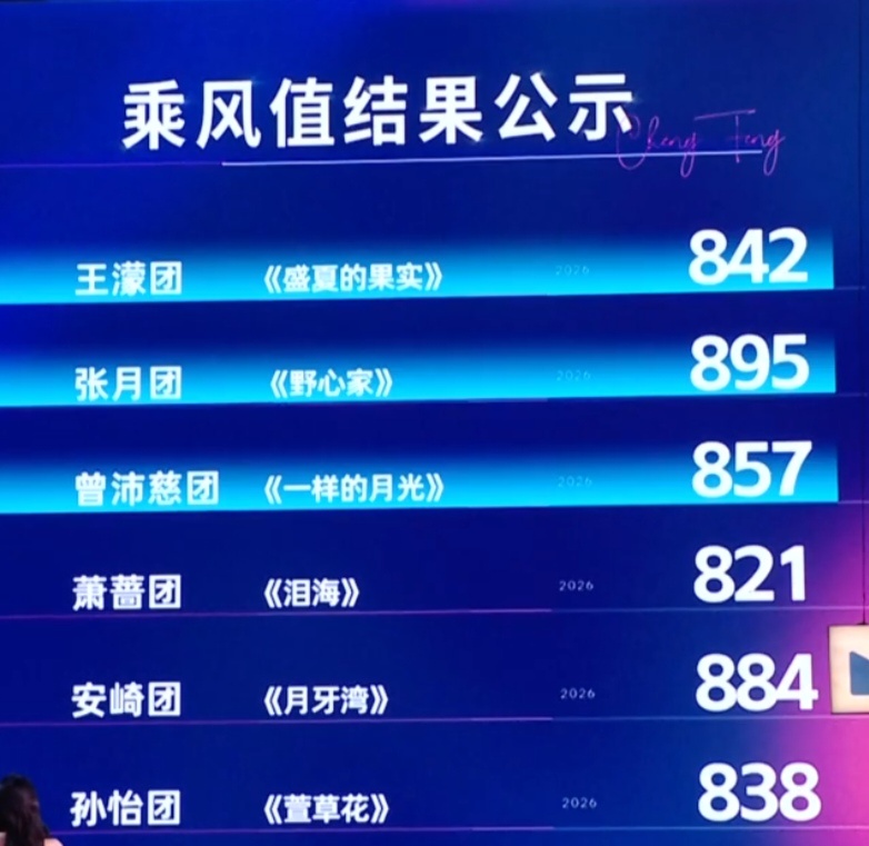 乘风2026队长秀 乘风值结果公示 张月团《野心家》         895票安