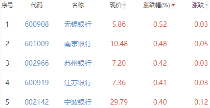 银行板块跌0.29% 无锡银行涨0.52%居首
