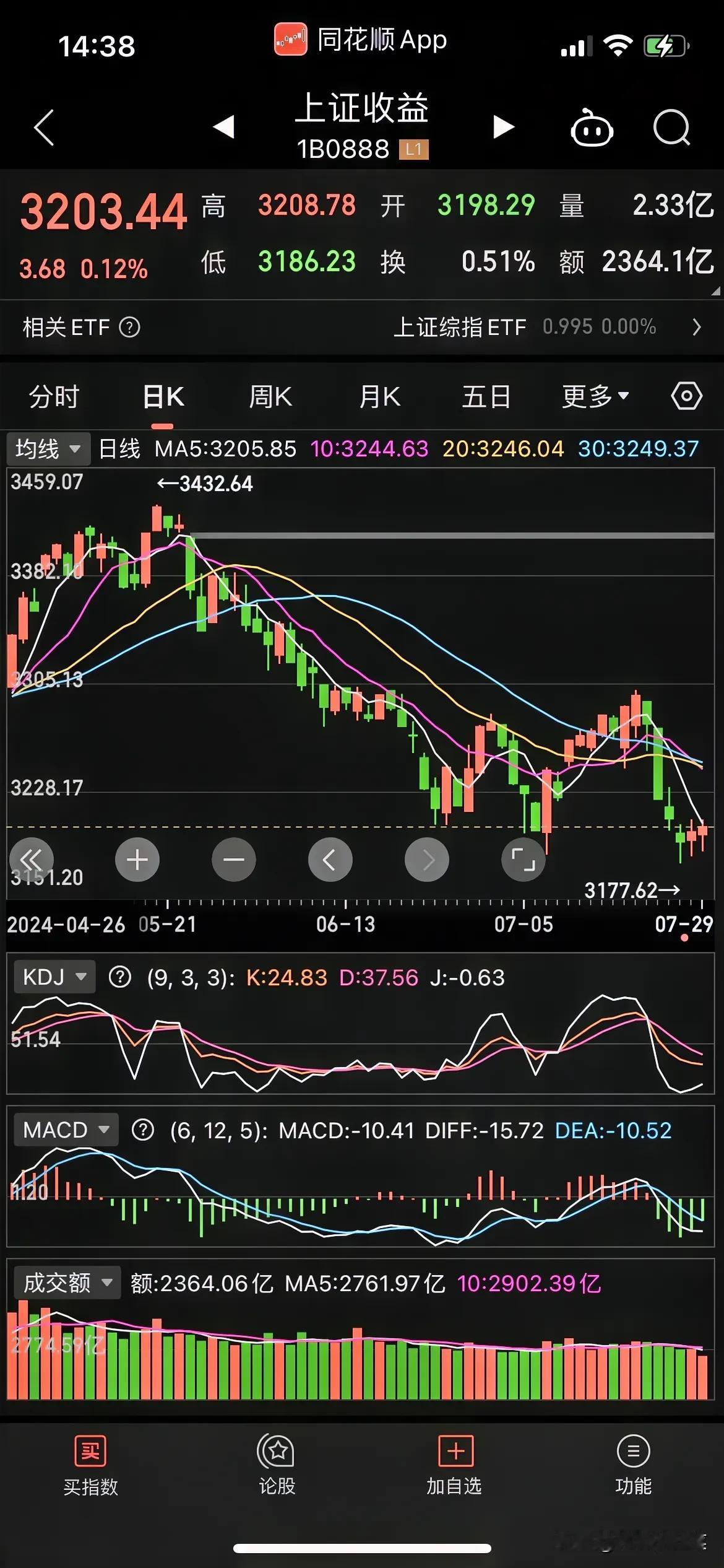 经过一个周末的不屑努力，大盘指数终于来到了3200点附近，以后3000点就是过去