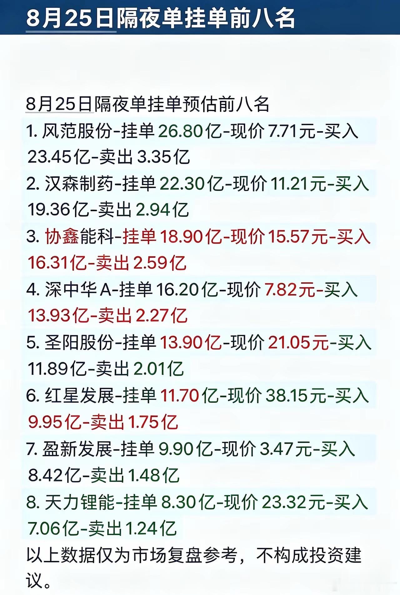 8.25暗盘隔夜挂单曝光！8只标的，头名挂单超26亿！隔夜暗盘挂单，可以看到开盘