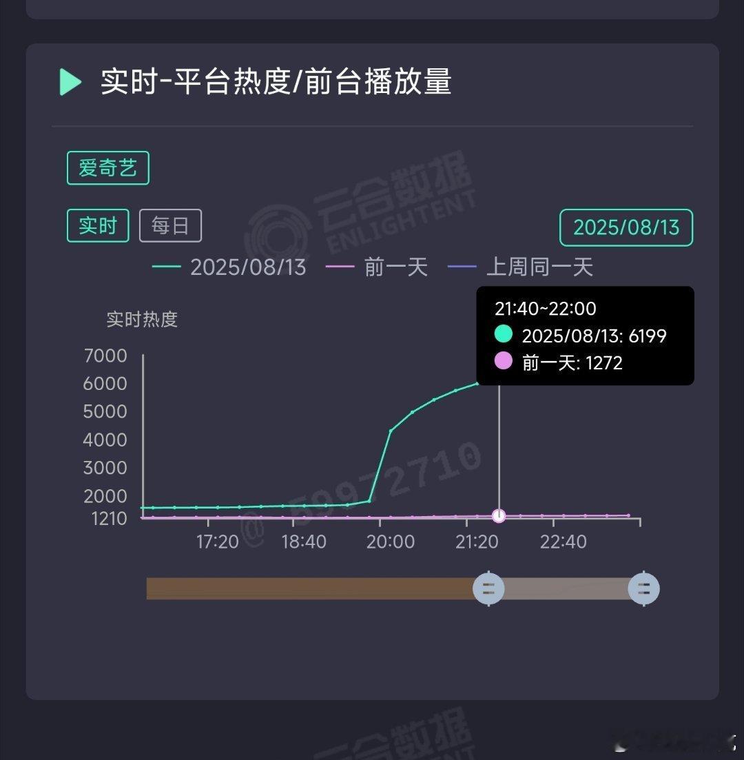 生命树开播生命树首日22点热度6181，生万物同期6199，首日峰值7003。预