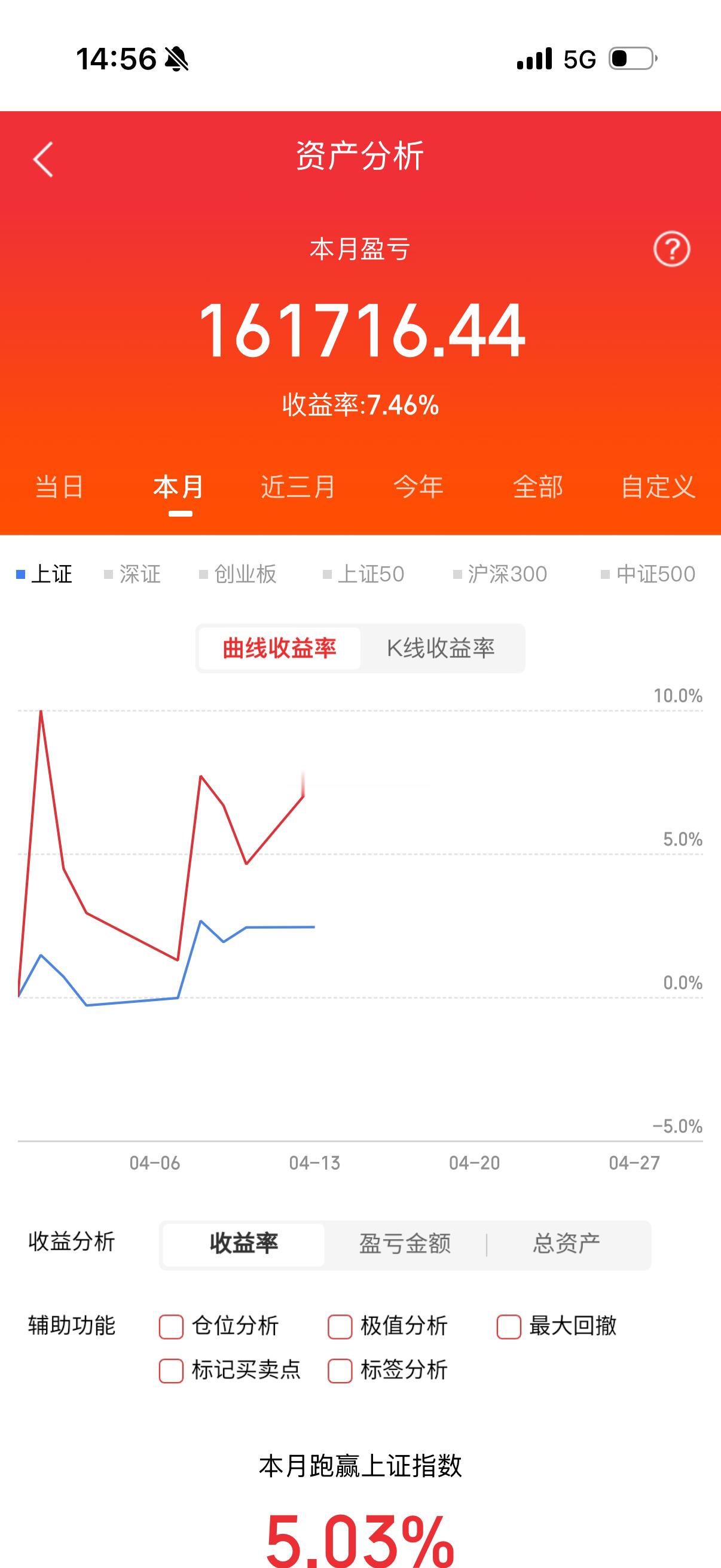 4.13记录炒股第14天（初始50万）总资产：232809当日参考盈亏：6165