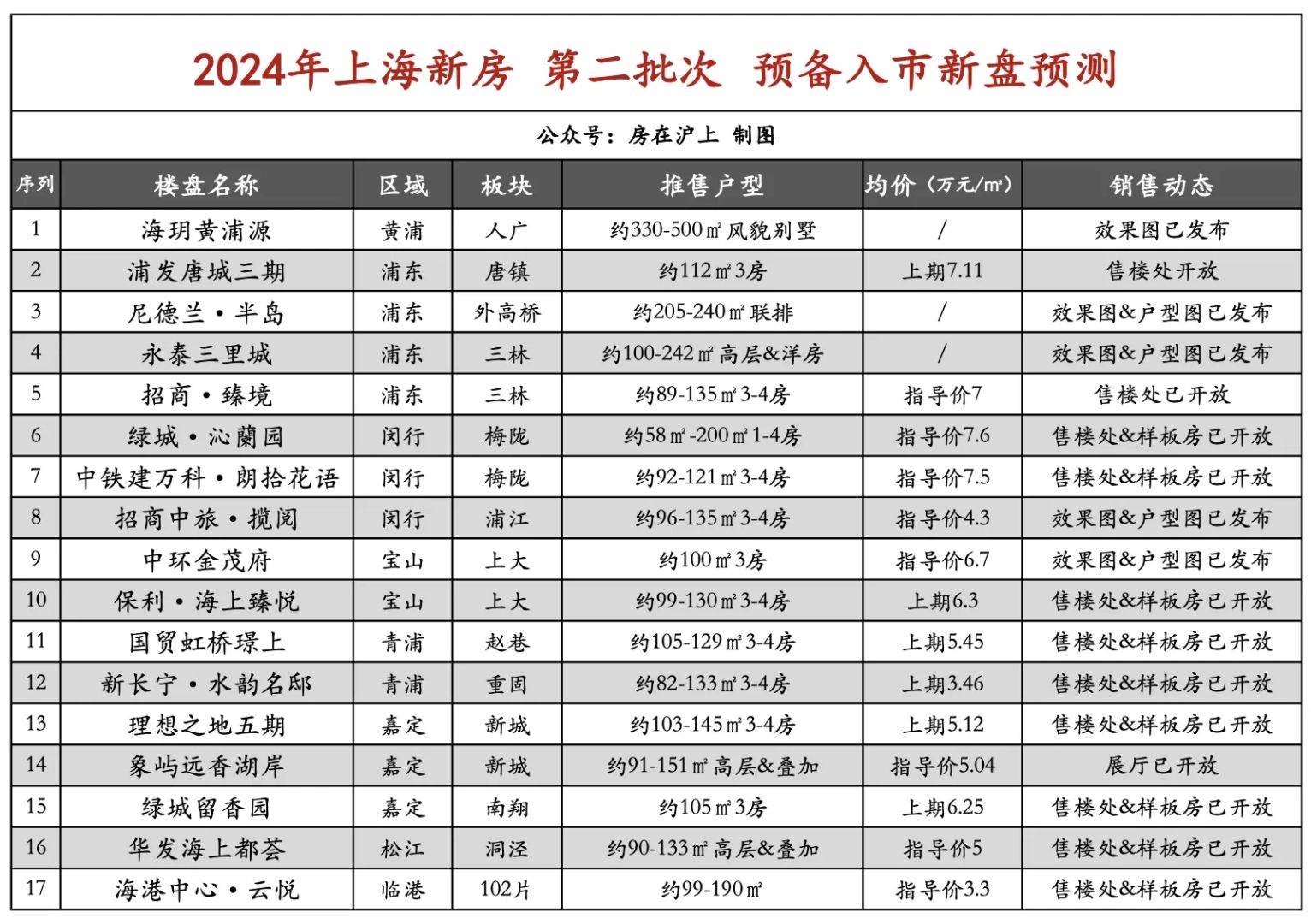 上海二批次新房预测出炉！