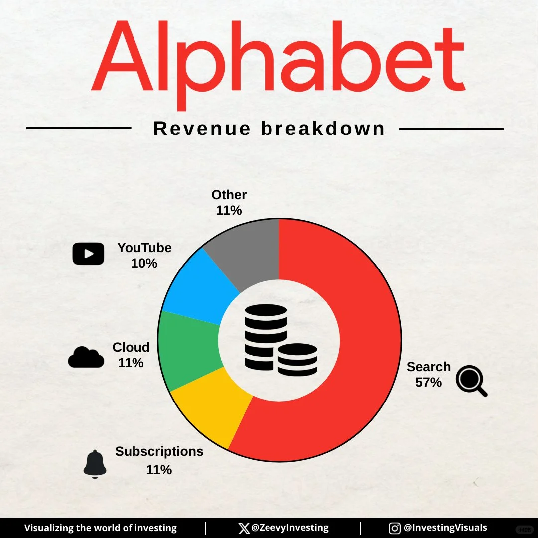 解读Alphabet收入来源：搜索业务独占鳌头...