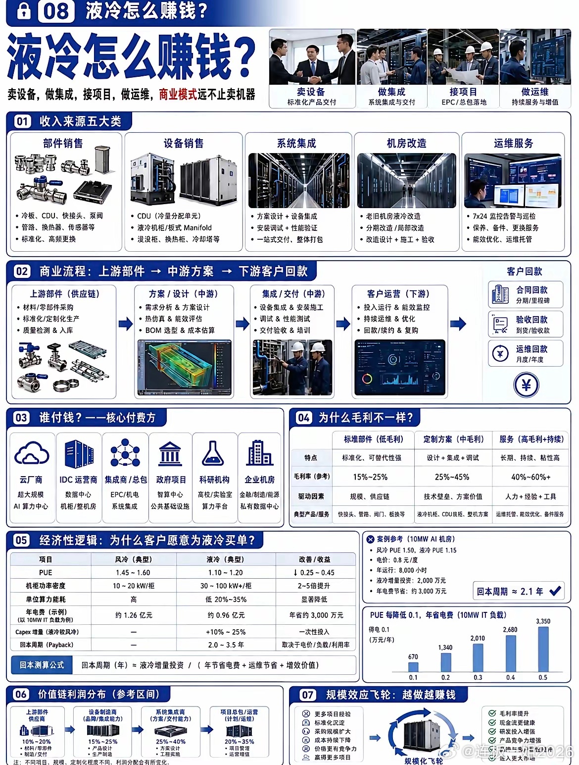 AI 算力爆发之后，大家都在看 GPU、HBM、数据中心。但很多人忽略了一个更底