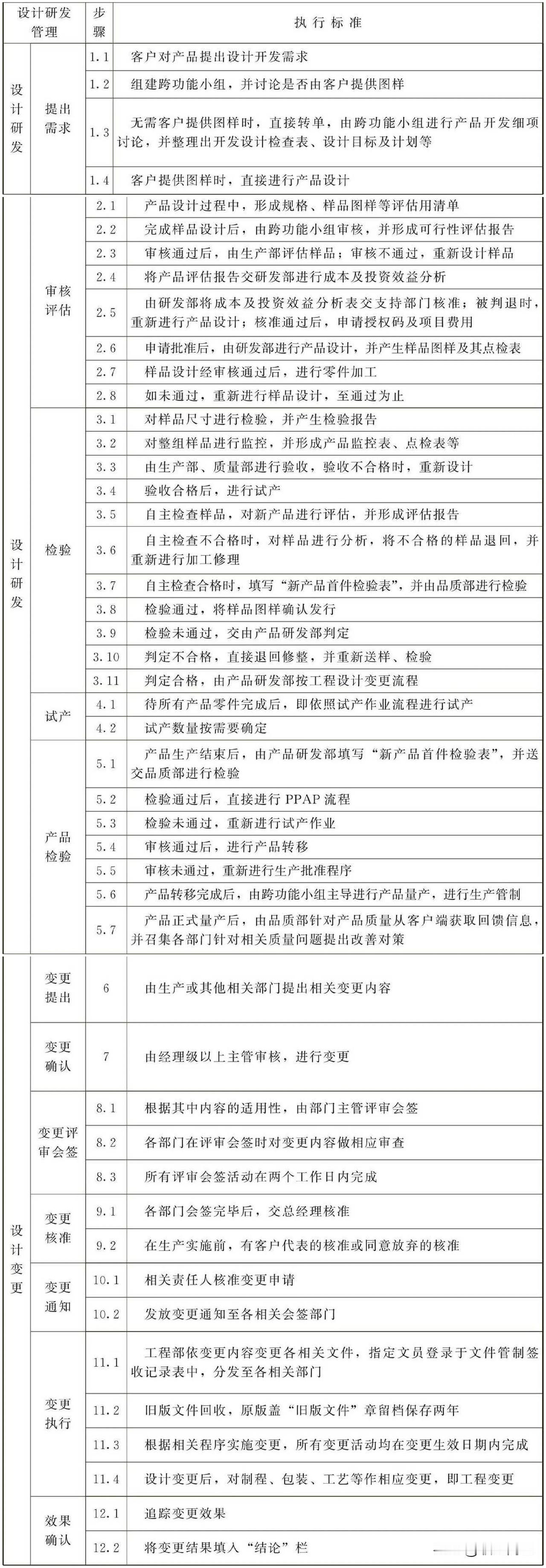 设计研发管理工作标准
