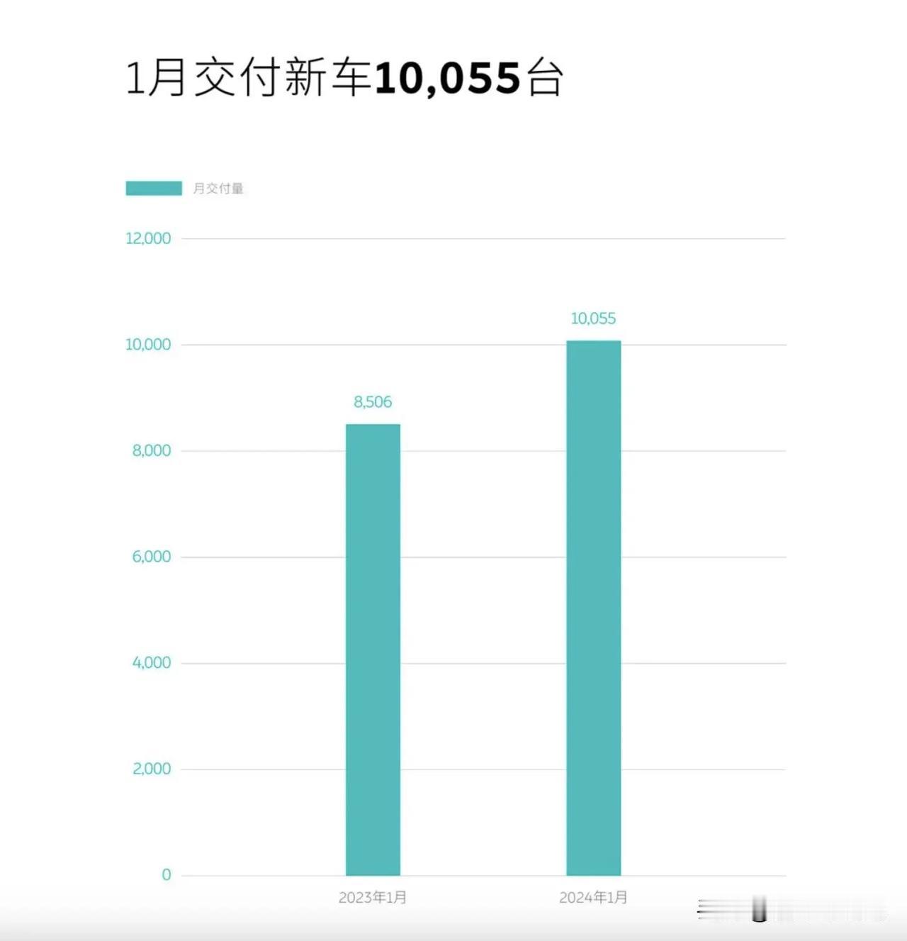 一月份新势力品牌的销量最卷的两个厂商就是理想和问界了，一边是理想销量的下滑，另一