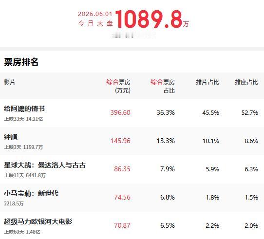 电影《给阿嬷的情书》实时票房已经破14亿了，一部小成本电影，能够拿下这么高的票房