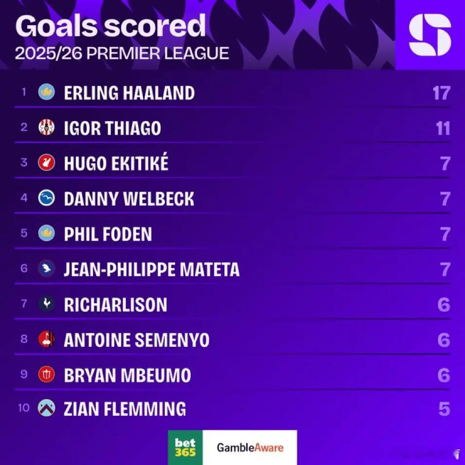 哈兰德本赛季英超进球、射门、射正等多项数据位列联赛第一今日英超联赛，曼城3-0完