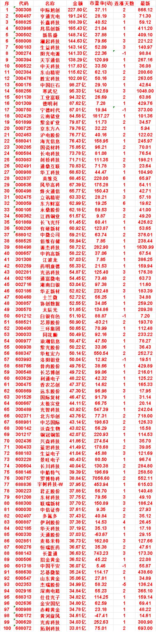 8月27日，成交金额最多的50名单汇总

中际旭创：金额 227.80亿，市盈率