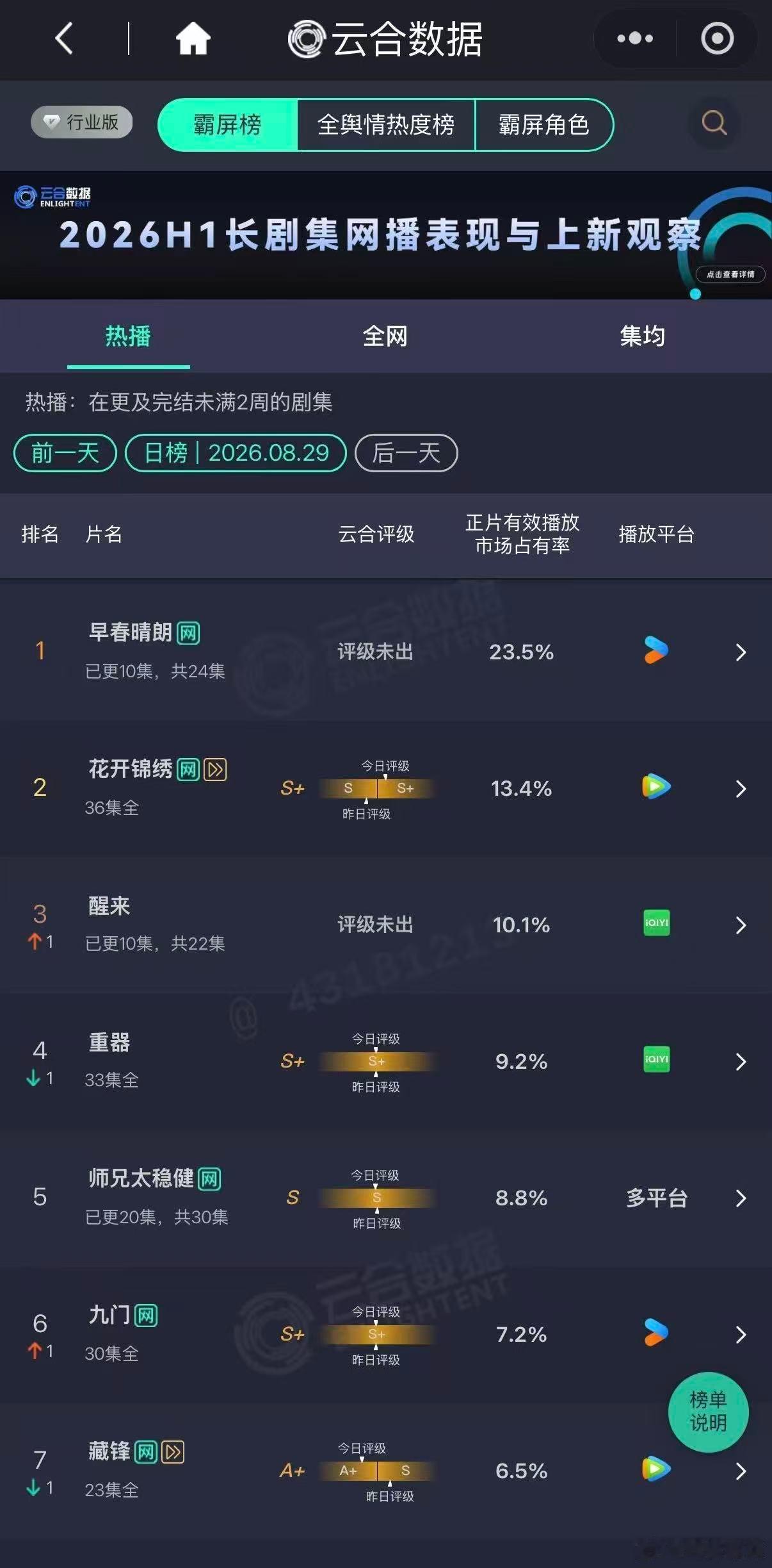 早春晴朗云合23.5% 现偶也可以是精品剧，涨幅很厉害[doge] ​​​