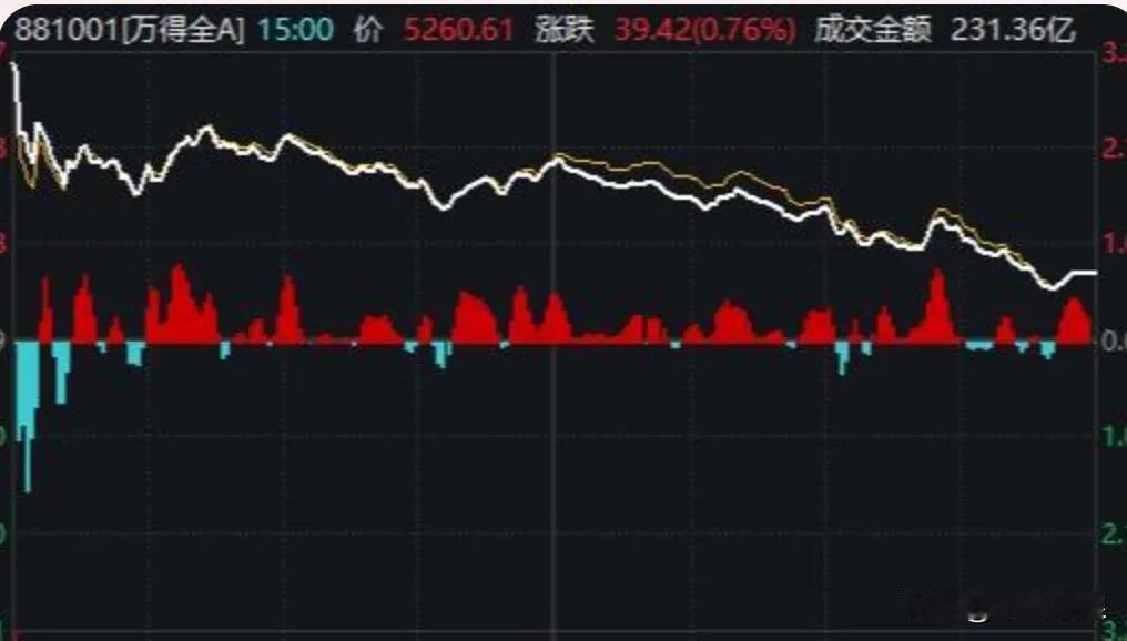 A股 12 月 10 日走势反转，这 4 点万万没想到。
 
1. 没想到高开这