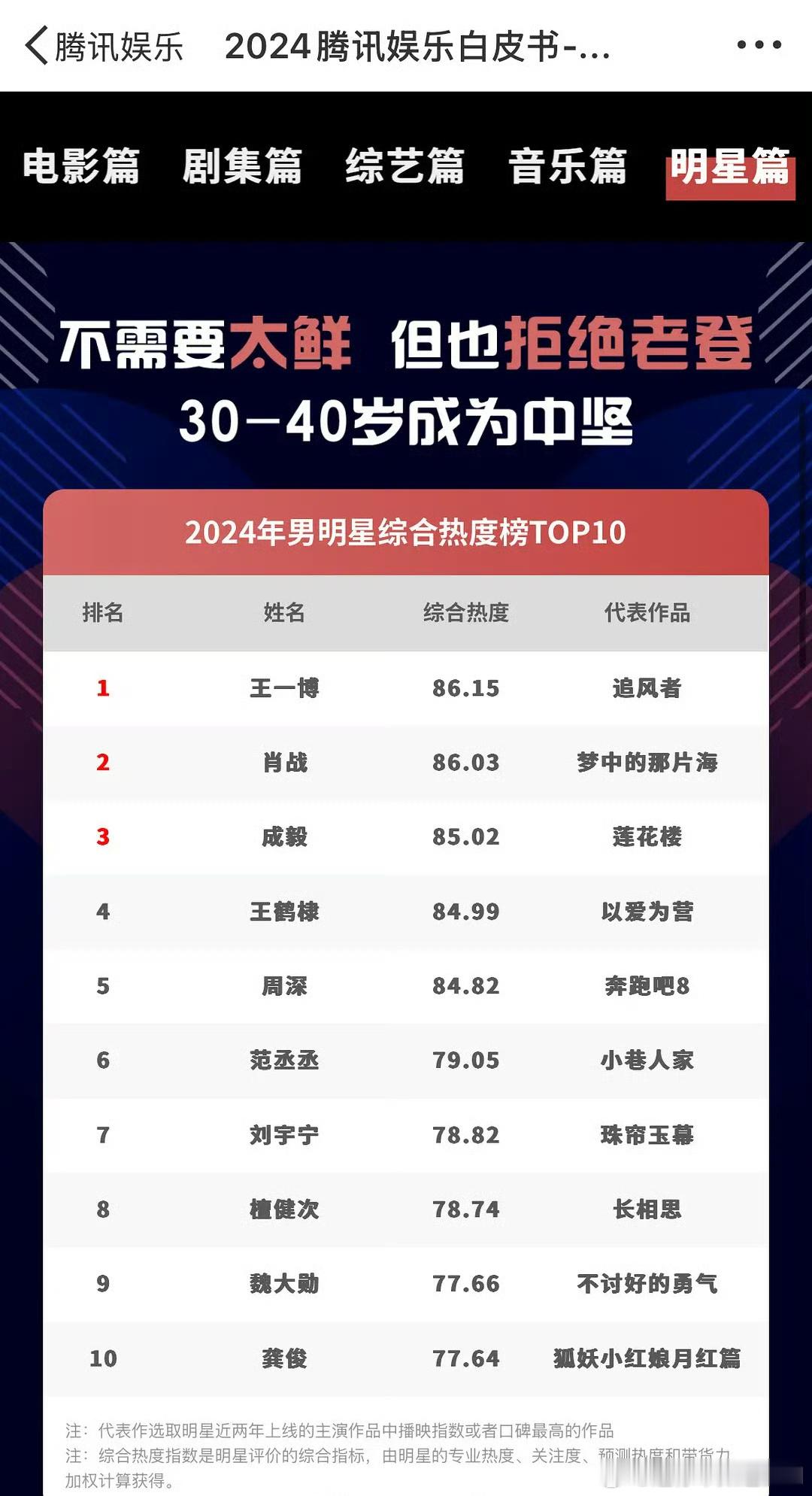 腾讯白皮书2024年男女明星综合热度榜TOP10，博君一肖稳稳第一、第二名[笑c