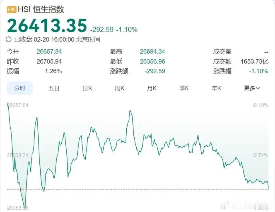 恒指开门黑，期待的开门红没有来马年的第一天交易，恒生那边开盘，期待的开门红没有来