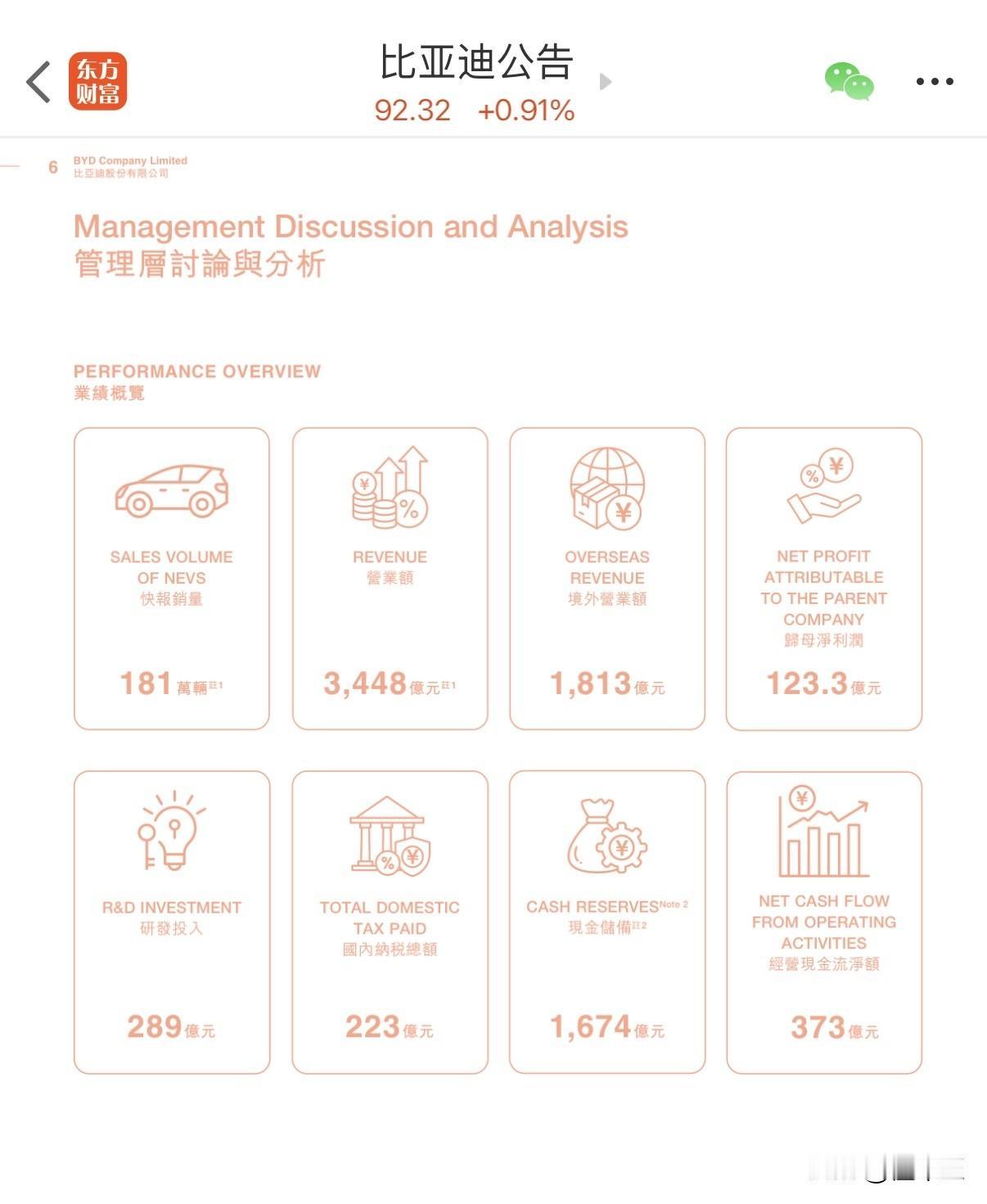 现金储备 1674亿 ，经营现金流373亿元，
研发投入 289亿元，境内纳税2