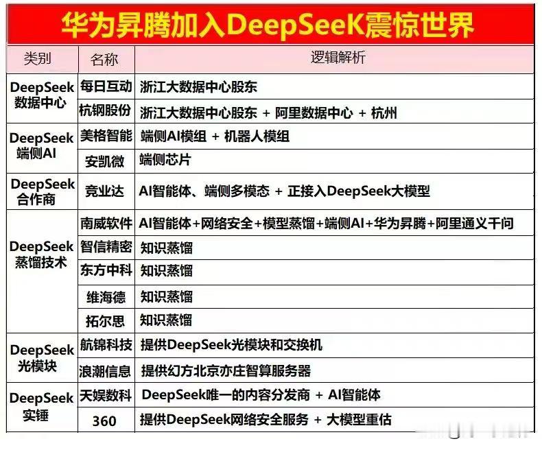 华为昇腾加入DeepSeeK震惊世界  相关概念股梳理


先点赞 收藏起来慢慢