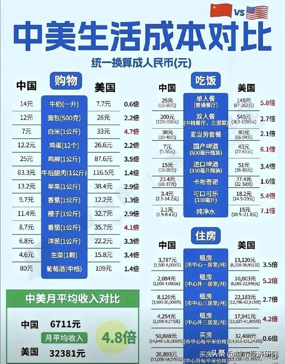 中国与美国生活物价成本数据对比情况示意图，图片里属于中国与美国的生活物价成本数据