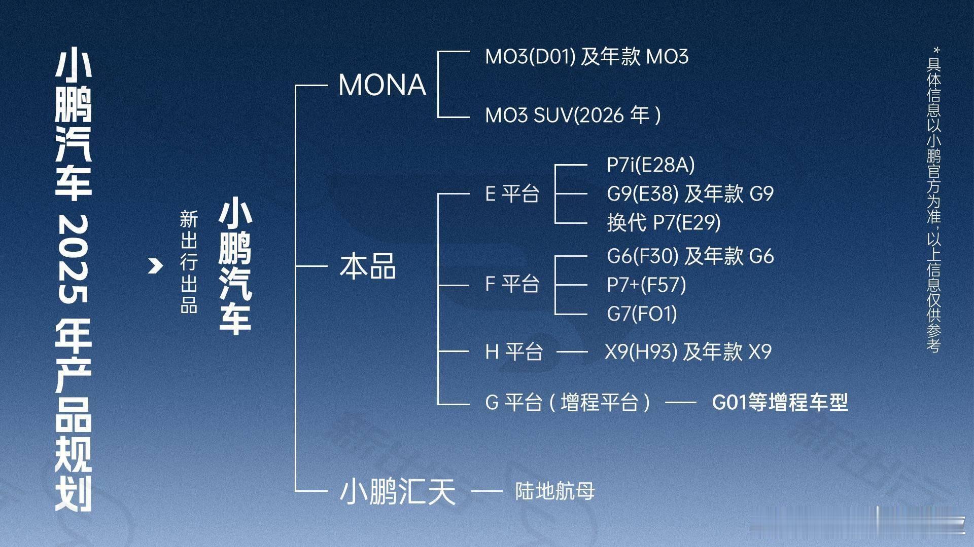 这样梳理看就能比较清晰的了解小鹏产品组成了。Mona 系列、本品的 E、F、H、