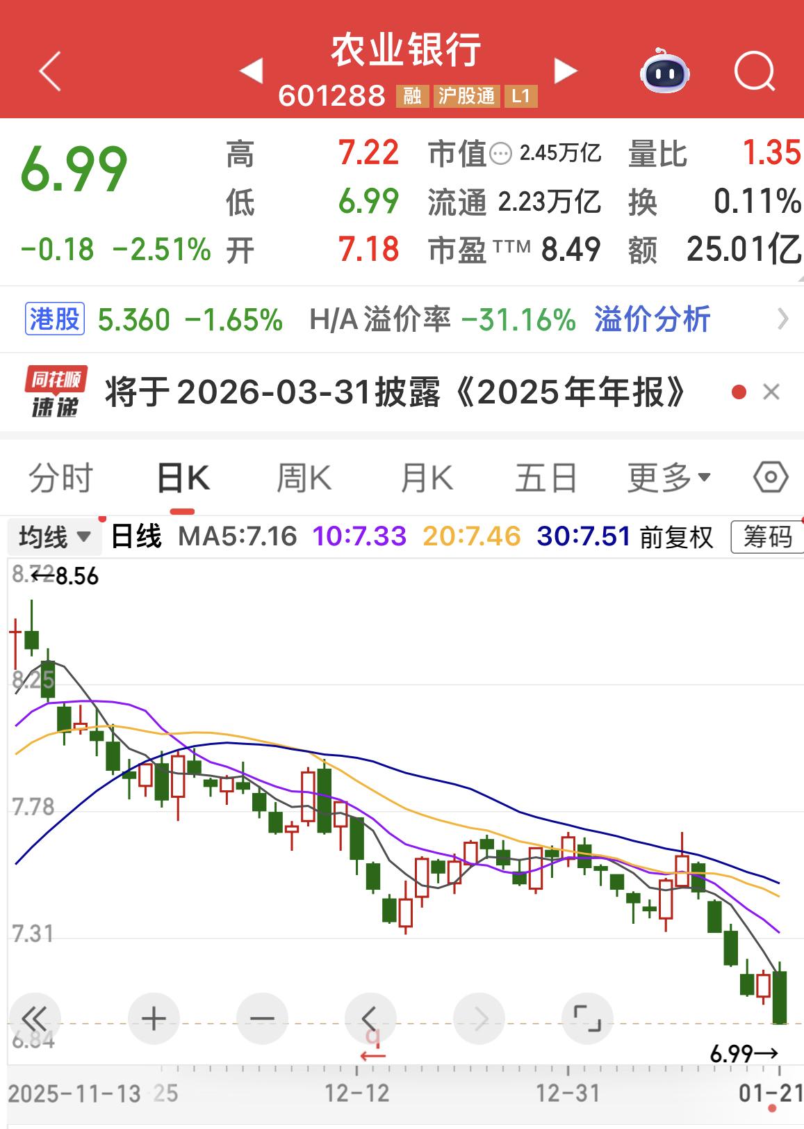 农业银行盘中跌破7元！

是谁把它拉到8.56？

是谁又把它打下来？