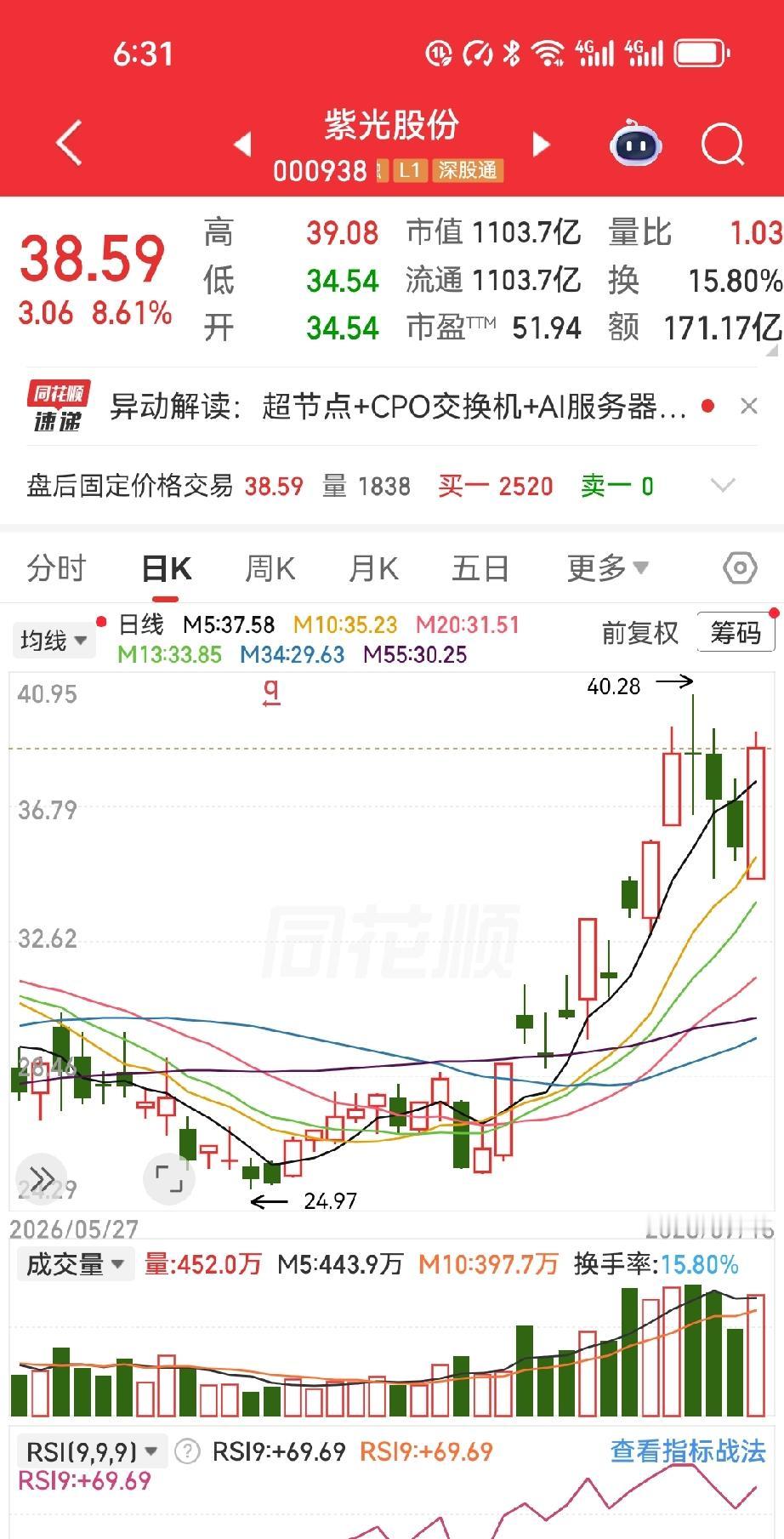 朋友战紫光，五天玩了个寂寞。

开盘就往下摁，26.53进8000股，眼看着浮盈