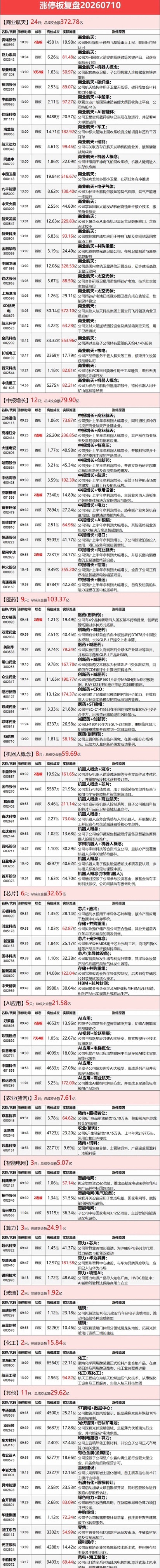 7月10日涨停复盘：医药板块相对强势，商业航天午后爆发，人形机器人活跃，AI应用