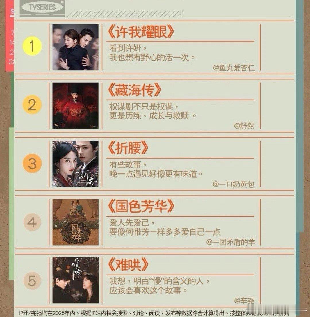 2025年度热门剧集榜年度热门剧集榜小📕2025年度热门剧集：《许我耀眼》《藏