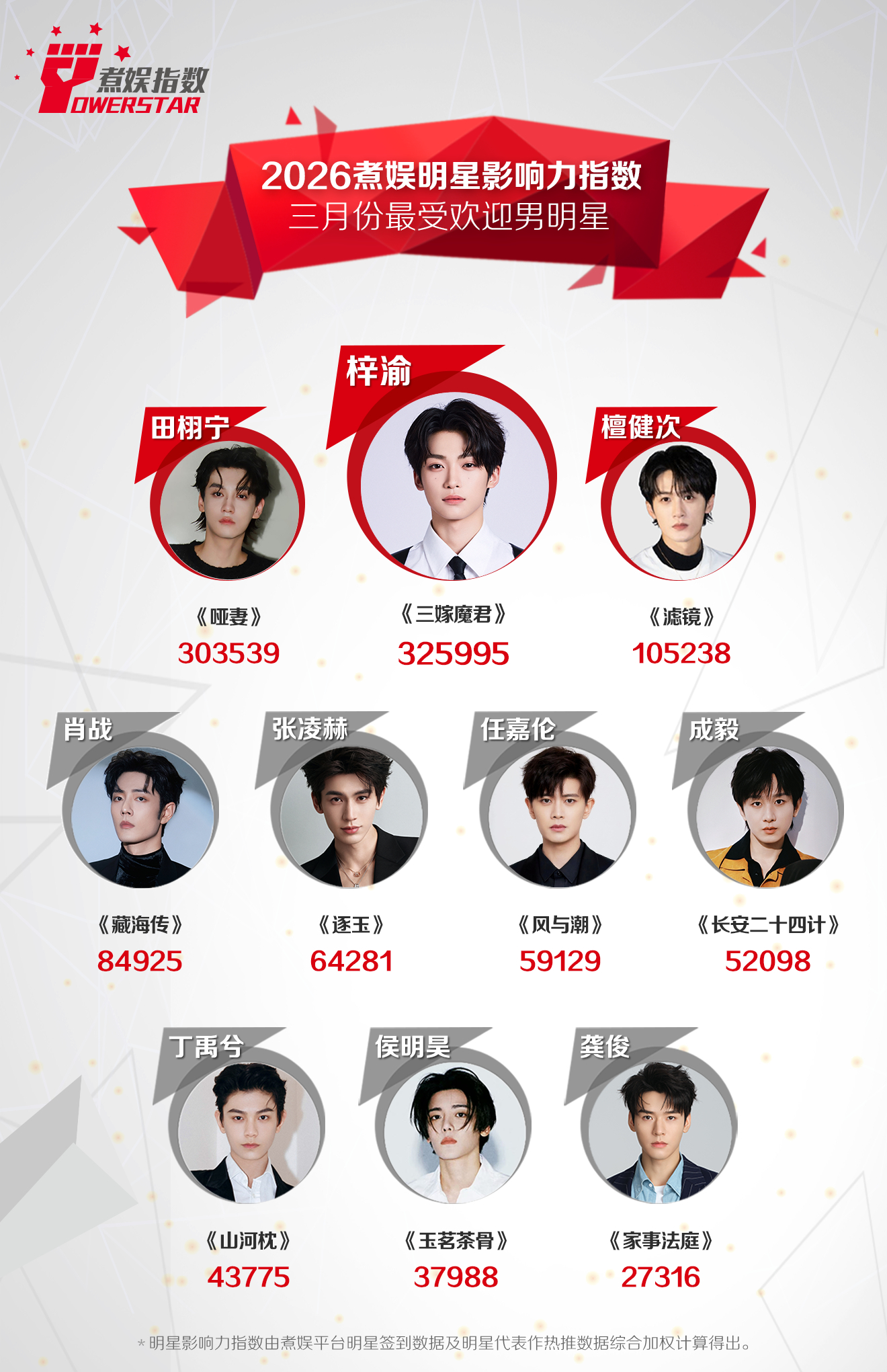 梓渝3月最受欢迎男明星top1恭喜梓渝拿下3月最受欢迎男明星TOP1！断层领跑、