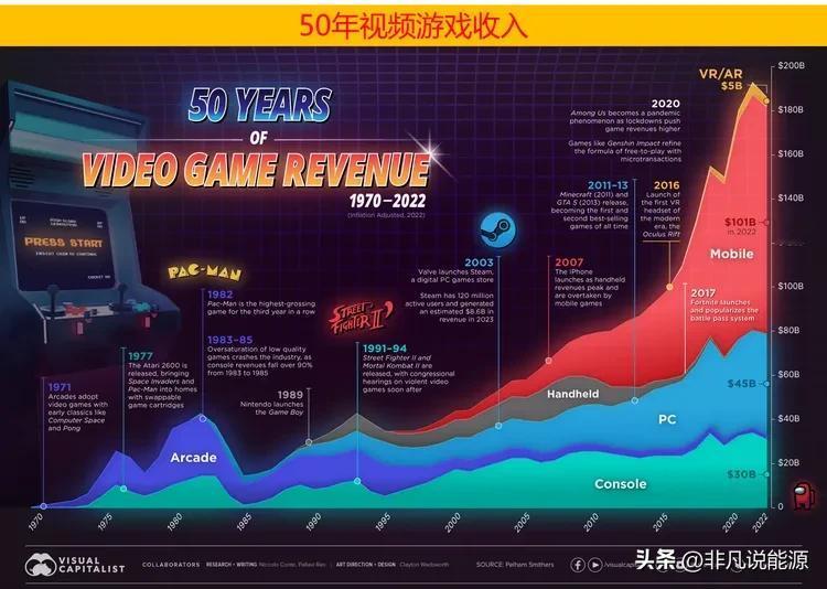过去50年，视频游戏产业营收是如何变化的？

在过去50年里，视频游戏产业的爆炸