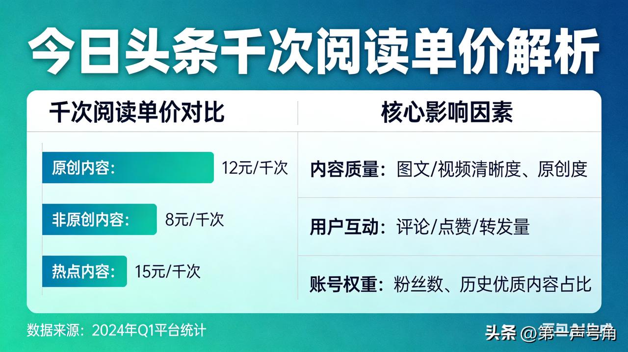 今日头条单价到底多少？为什么别人高你很低？
 
很多做头条的创作者，最关心的就是