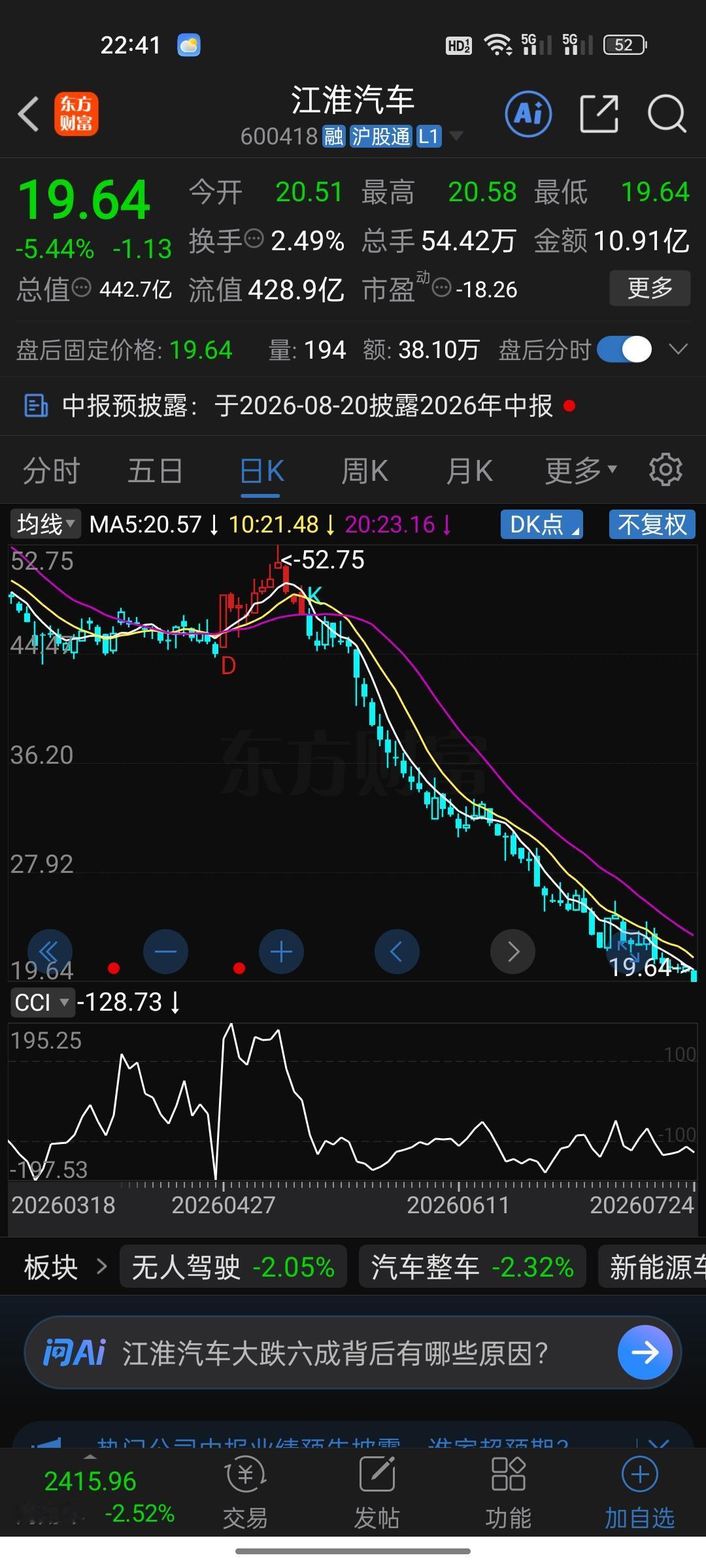 股价从58跌到19，半年跌没66%！江淮汽车的股民，你们还好吗？

今天收盘江淮