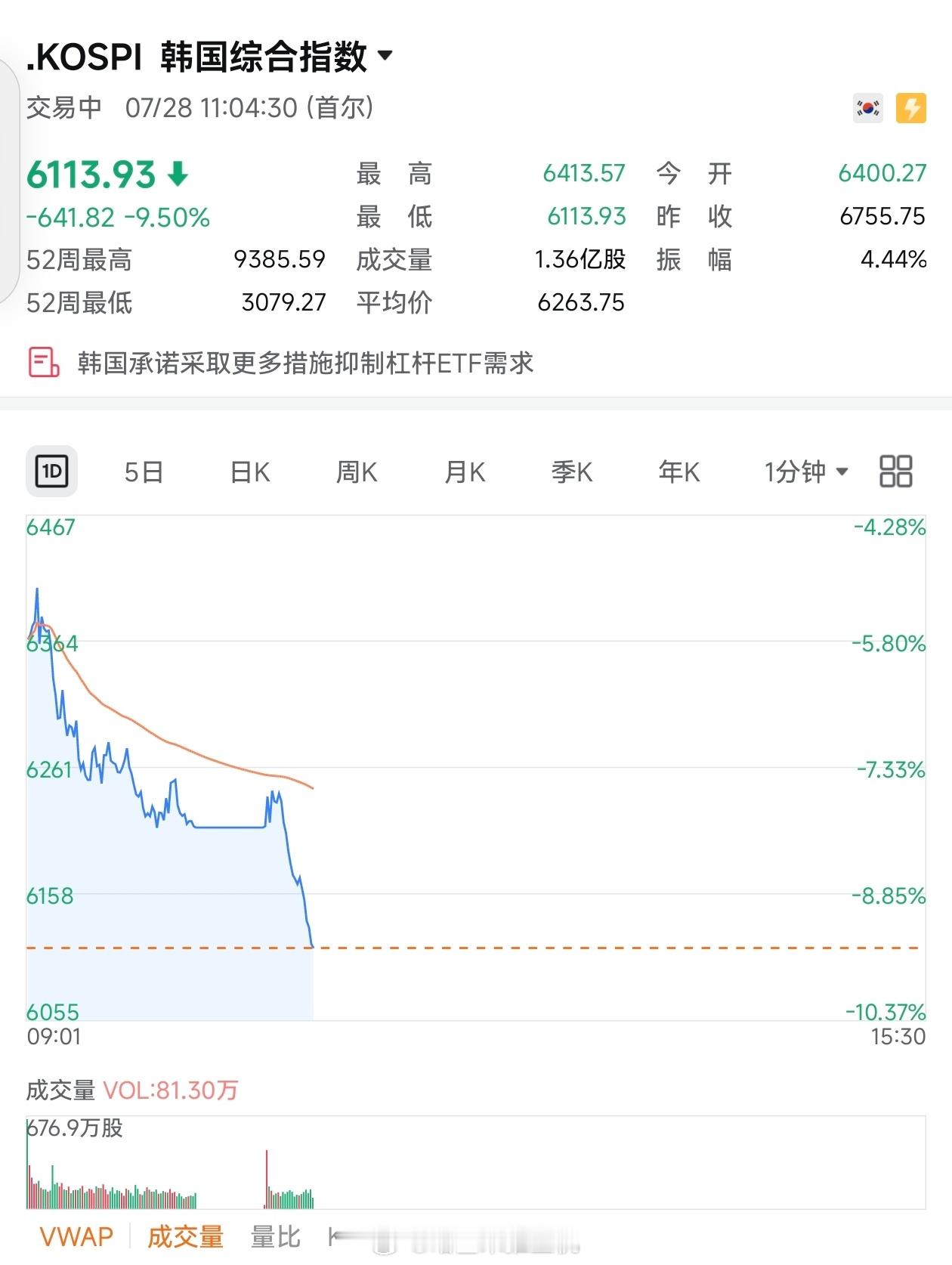 韩国这是无底洞了，还在跌。。。 
