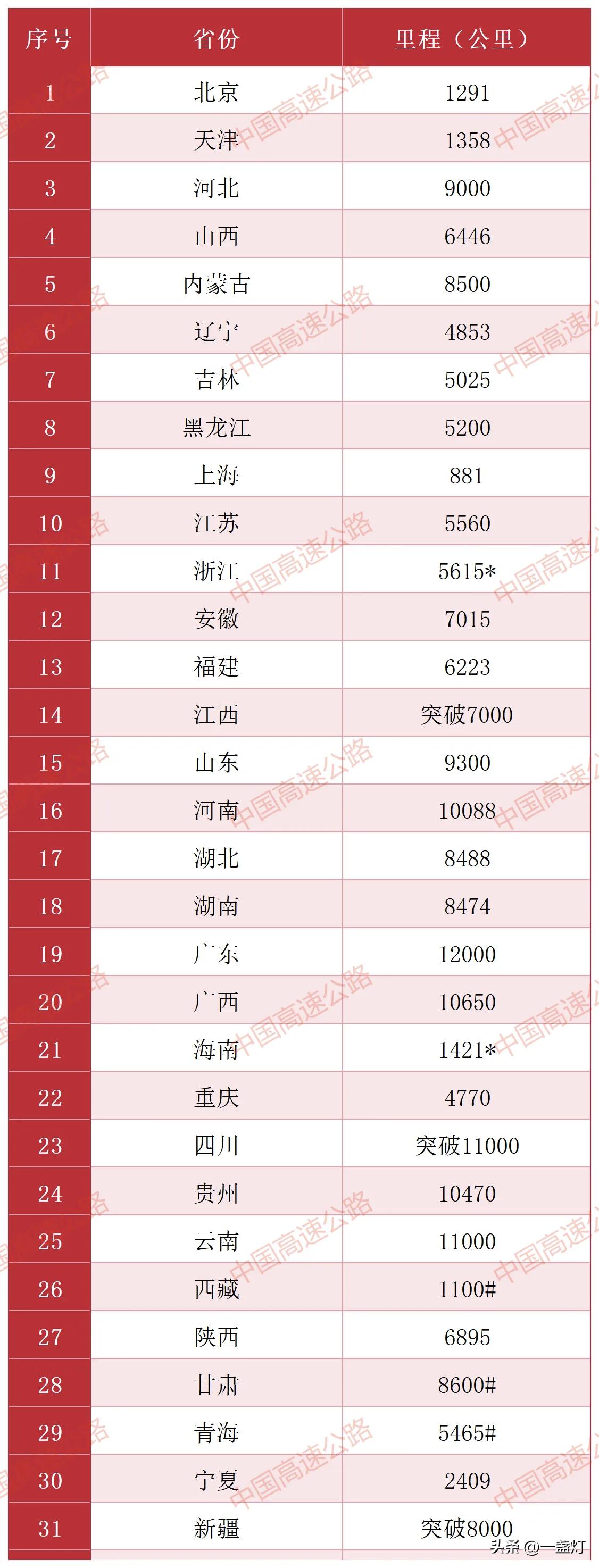 我国各省高速公路通车里程，第一是哪个省？