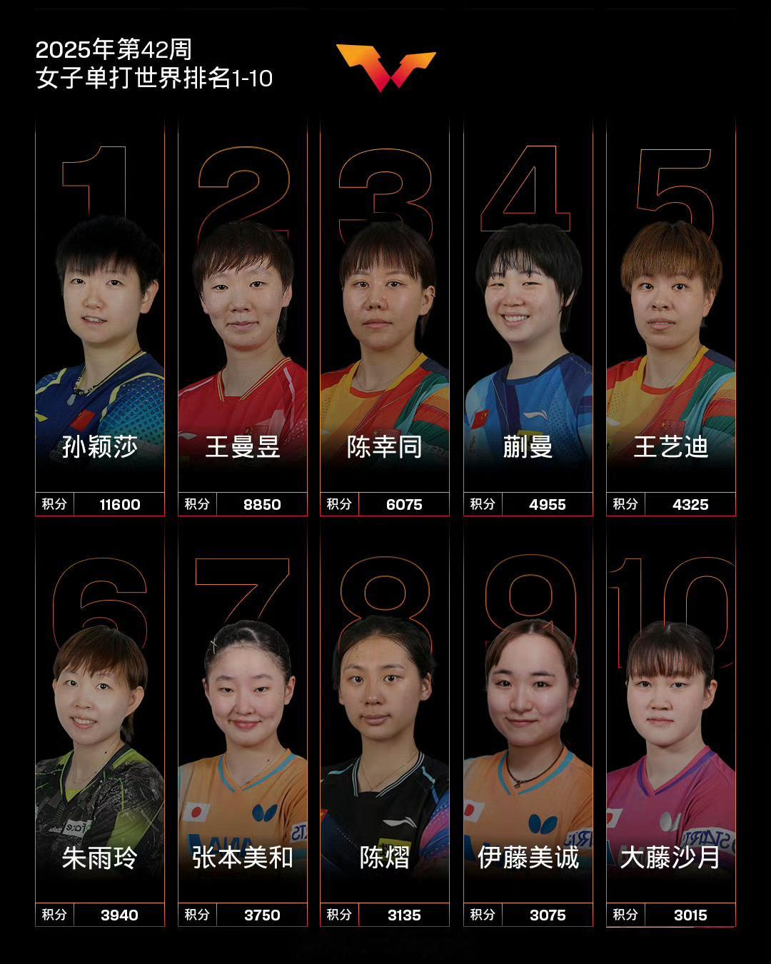 孙颖莎连续170周女单第一世界乒联公布2025年第42周排名，女单方面，中国队球