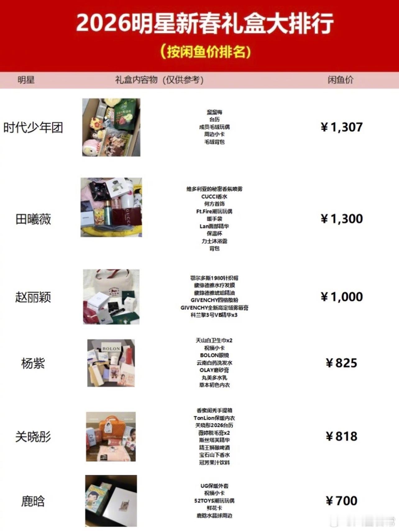 2026明星春节礼盒价值排行 
