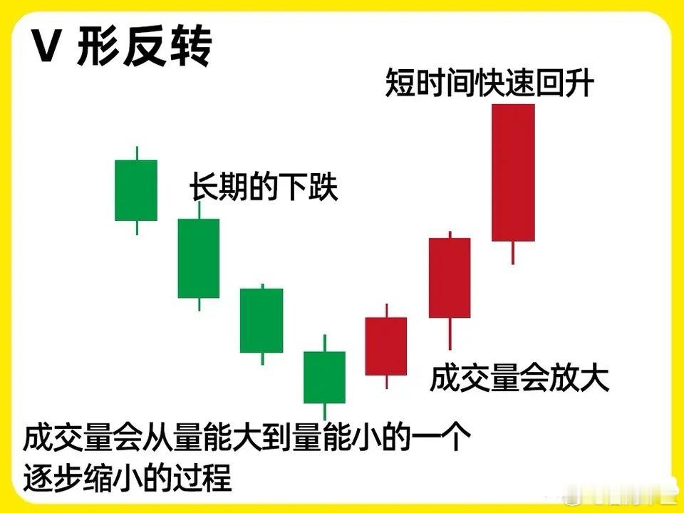 一看判断真假底部形态，底部形态只有走出来，才能被确定！所以我一直是不建议大家抄底