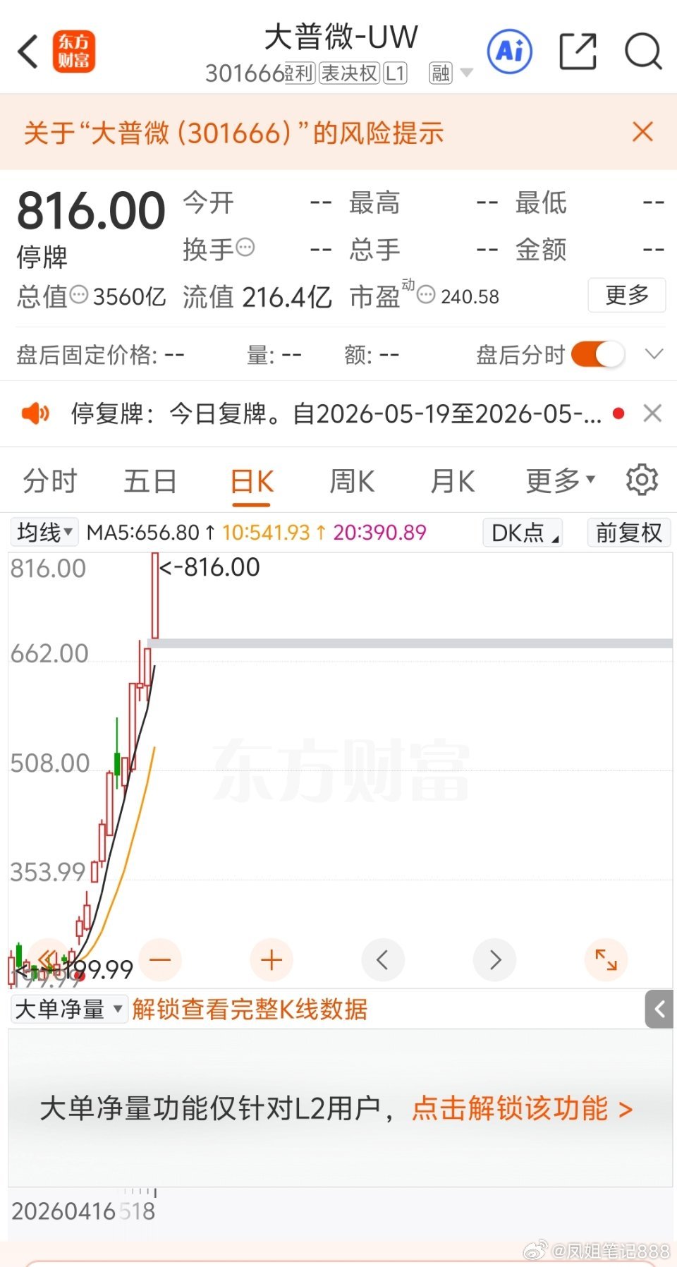 3500亿龙头核查完毕 大普微今日复牌！大普微公告称，经核查，公司不存在应披露而