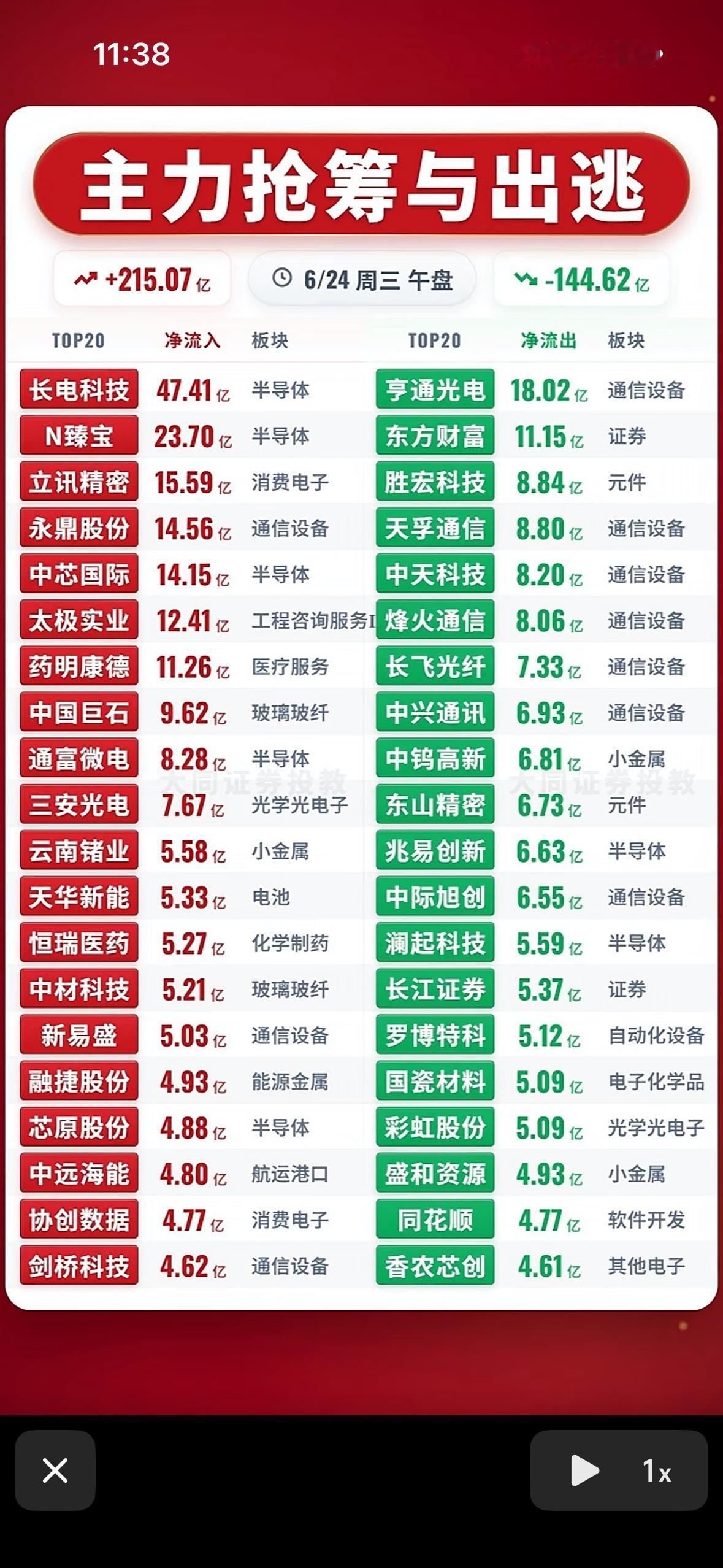 主力抢筹与出逃，揭秘市场动向！

6月24日股市可太有看头了！前一天大盘冲高回落